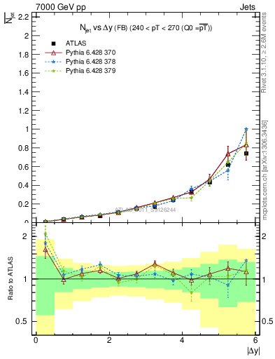 Plot of njets-vs-dy-fb in 7000 GeV pp collisions