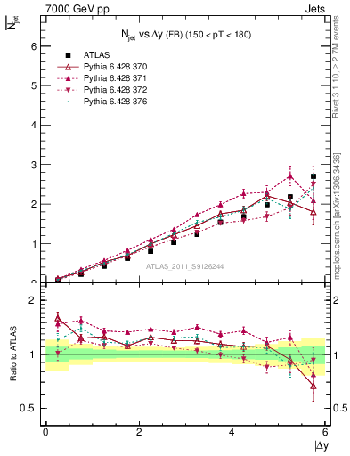Plot of njets-vs-dy-fb in 7000 GeV pp collisions