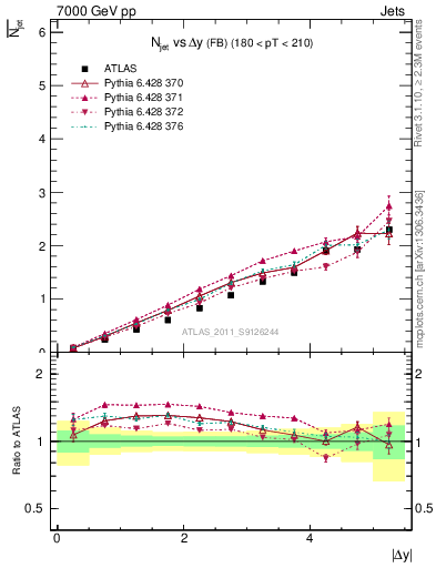Plot of njets-vs-dy-fb in 7000 GeV pp collisions