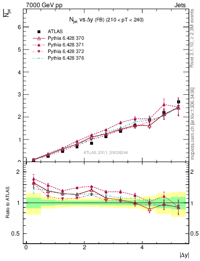 Plot of njets-vs-dy-fb in 7000 GeV pp collisions