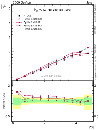 Plot of njets-vs-dy-fb in 7000 GeV pp collisions