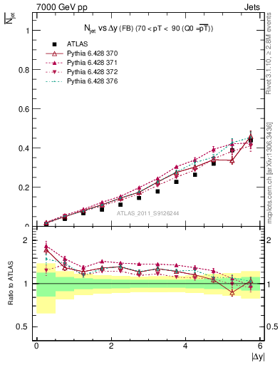 Plot of njets-vs-dy-fb in 7000 GeV pp collisions