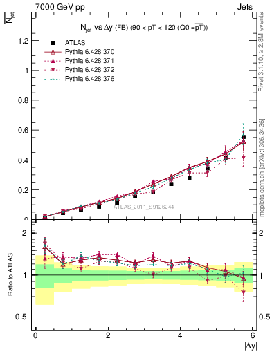 Plot of njets-vs-dy-fb in 7000 GeV pp collisions
