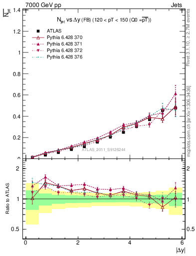 Plot of njets-vs-dy-fb in 7000 GeV pp collisions
