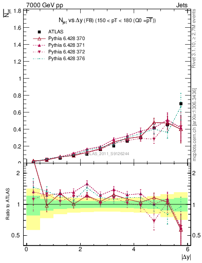 Plot of njets-vs-dy-fb in 7000 GeV pp collisions