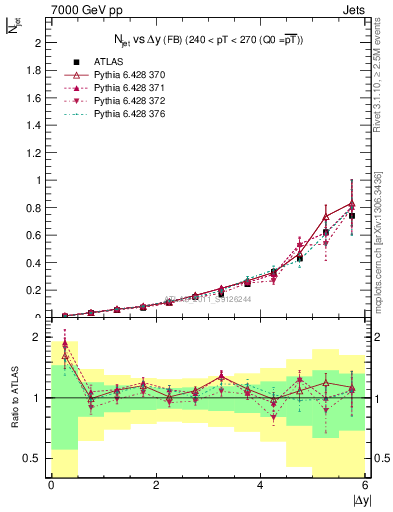Plot of njets-vs-dy-fb in 7000 GeV pp collisions