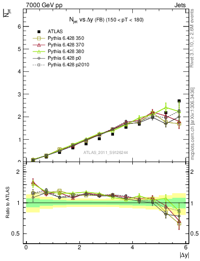 Plot of njets-vs-dy-fb in 7000 GeV pp collisions