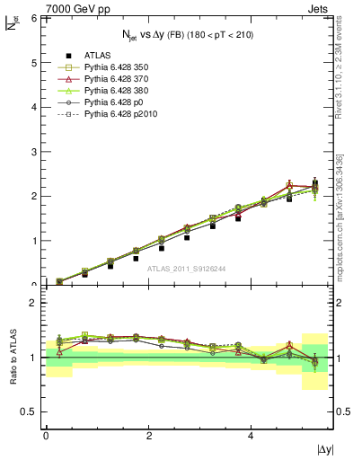 Plot of njets-vs-dy-fb in 7000 GeV pp collisions