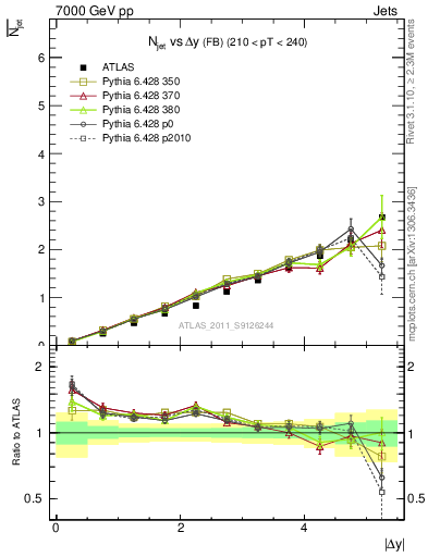 Plot of njets-vs-dy-fb in 7000 GeV pp collisions