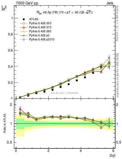 Plot of njets-vs-dy-fb in 7000 GeV pp collisions