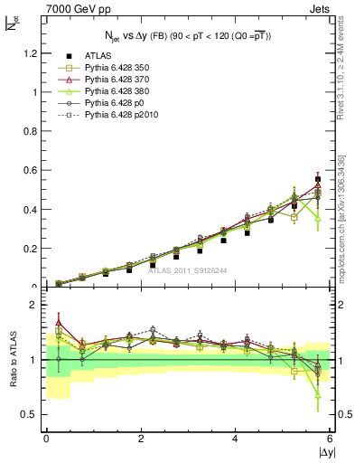 Plot of njets-vs-dy-fb in 7000 GeV pp collisions