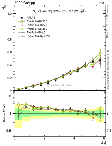 Plot of njets-vs-dy-fb in 7000 GeV pp collisions