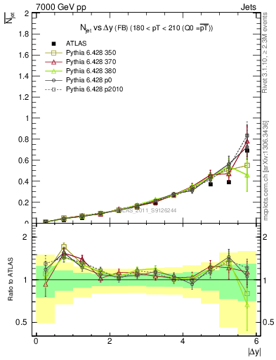 Plot of njets-vs-dy-fb in 7000 GeV pp collisions