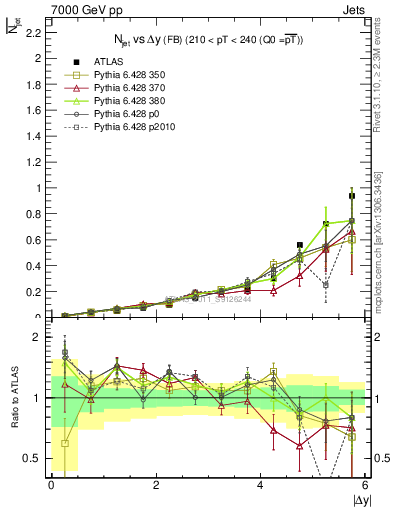 Plot of njets-vs-dy-fb in 7000 GeV pp collisions