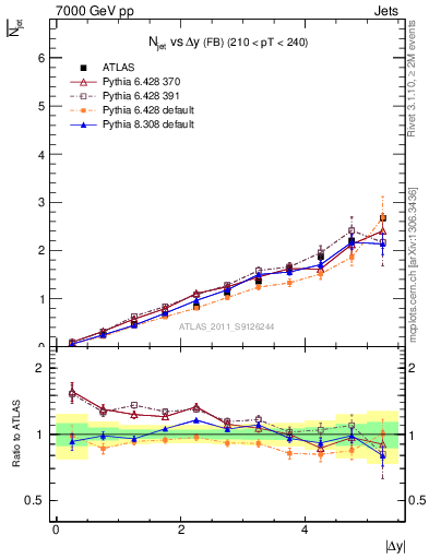 Plot of njets-vs-dy-fb in 7000 GeV pp collisions