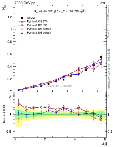 Plot of njets-vs-dy-fb in 7000 GeV pp collisions