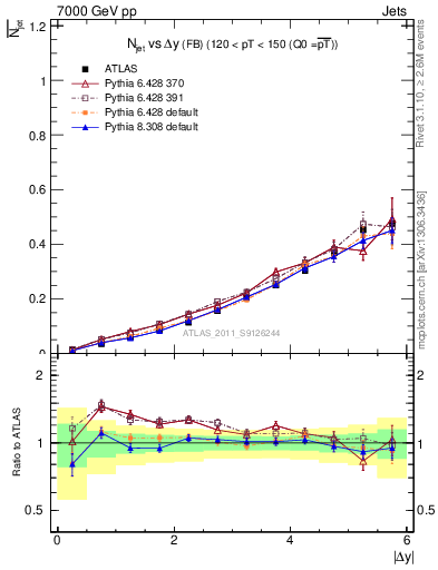 Plot of njets-vs-dy-fb in 7000 GeV pp collisions
