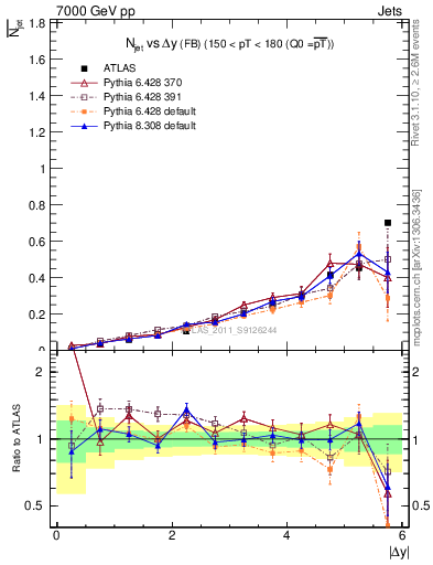 Plot of njets-vs-dy-fb in 7000 GeV pp collisions