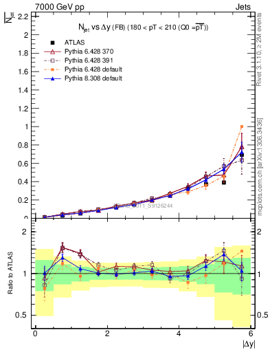 Plot of njets-vs-dy-fb in 7000 GeV pp collisions