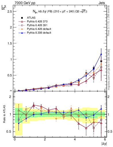 Plot of njets-vs-dy-fb in 7000 GeV pp collisions