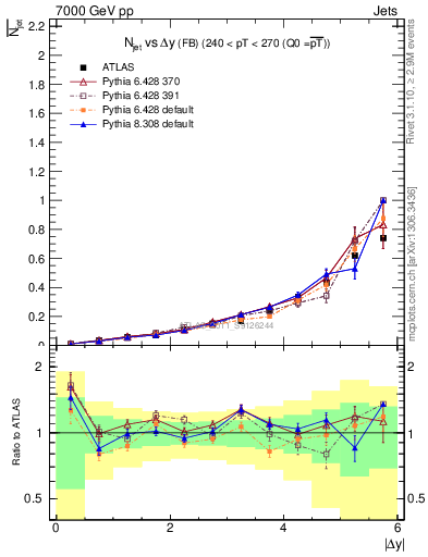 Plot of njets-vs-dy-fb in 7000 GeV pp collisions