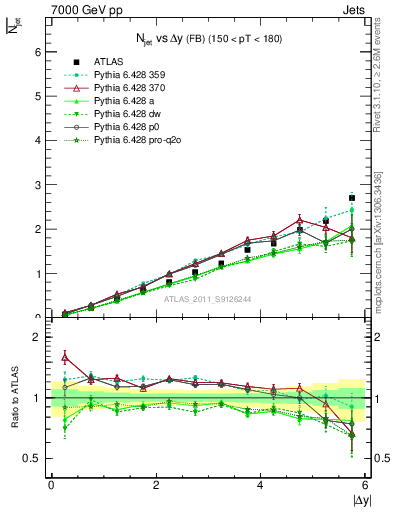 Plot of njets-vs-dy-fb in 7000 GeV pp collisions