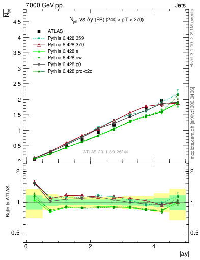 Plot of njets-vs-dy-fb in 7000 GeV pp collisions
