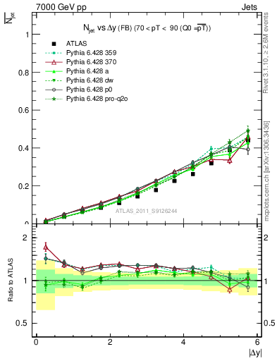 Plot of njets-vs-dy-fb in 7000 GeV pp collisions