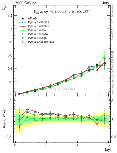 Plot of njets-vs-dy-fb in 7000 GeV pp collisions
