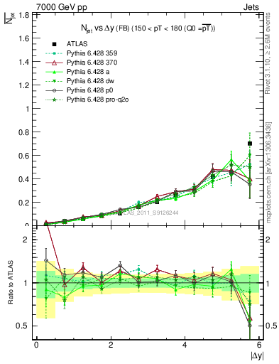 Plot of njets-vs-dy-fb in 7000 GeV pp collisions