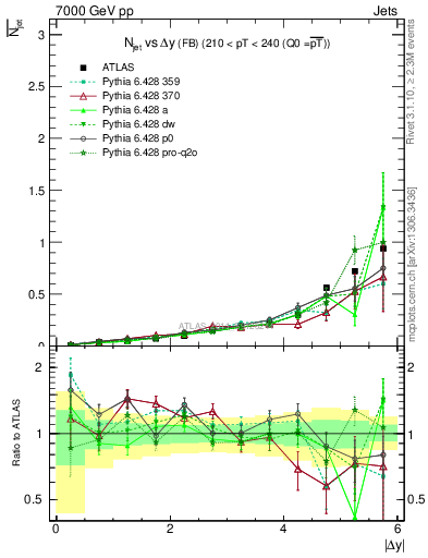 Plot of njets-vs-dy-fb in 7000 GeV pp collisions