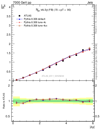 Plot of njets-vs-dy-fb in 7000 GeV pp collisions