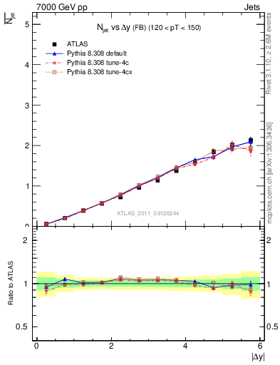 Plot of njets-vs-dy-fb in 7000 GeV pp collisions