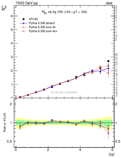 Plot of njets-vs-dy-fb in 7000 GeV pp collisions