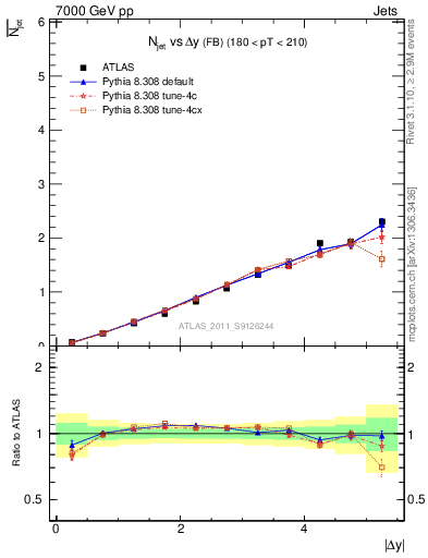 Plot of njets-vs-dy-fb in 7000 GeV pp collisions