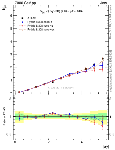 Plot of njets-vs-dy-fb in 7000 GeV pp collisions