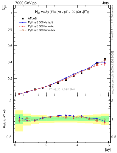 Plot of njets-vs-dy-fb in 7000 GeV pp collisions