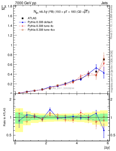 Plot of njets-vs-dy-fb in 7000 GeV pp collisions