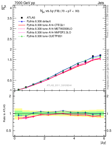 Plot of njets-vs-dy-fb in 7000 GeV pp collisions