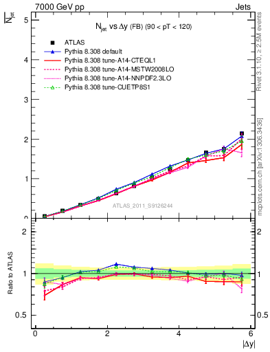 Plot of njets-vs-dy-fb in 7000 GeV pp collisions