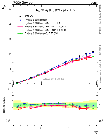 Plot of njets-vs-dy-fb in 7000 GeV pp collisions