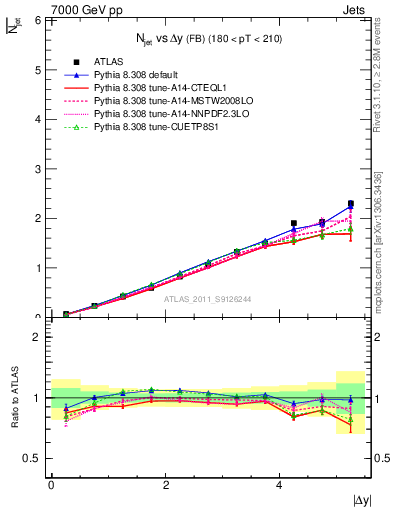 Plot of njets-vs-dy-fb in 7000 GeV pp collisions