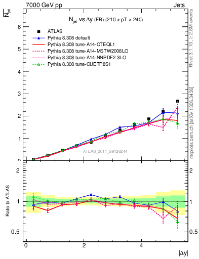 Plot of njets-vs-dy-fb in 7000 GeV pp collisions