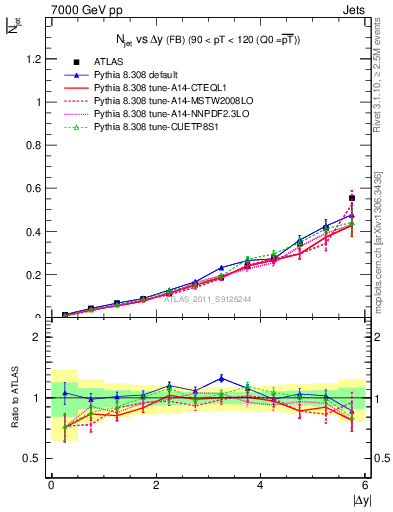 Plot of njets-vs-dy-fb in 7000 GeV pp collisions