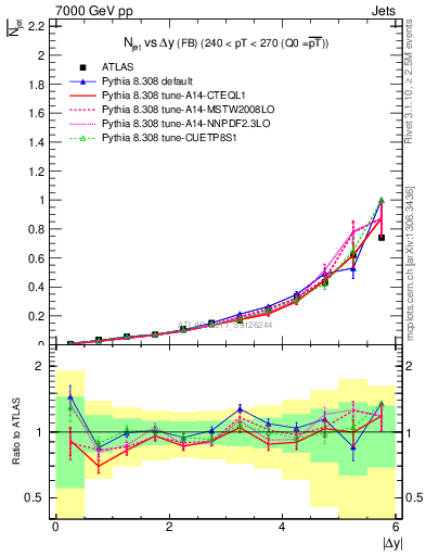 Plot of njets-vs-dy-fb in 7000 GeV pp collisions