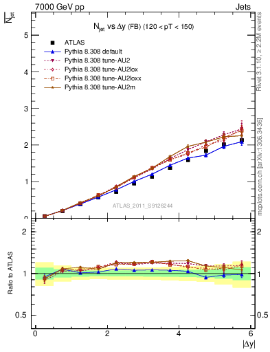 Plot of njets-vs-dy-fb in 7000 GeV pp collisions
