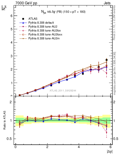 Plot of njets-vs-dy-fb in 7000 GeV pp collisions