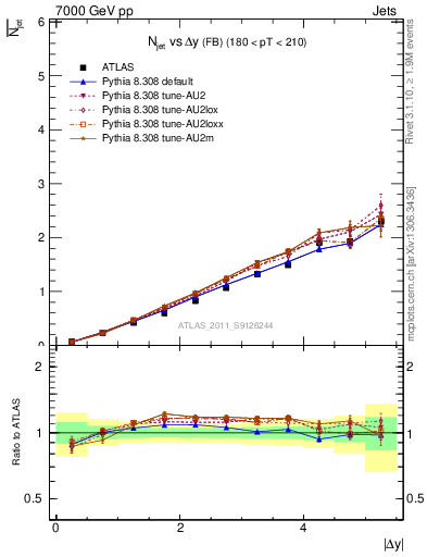 Plot of njets-vs-dy-fb in 7000 GeV pp collisions