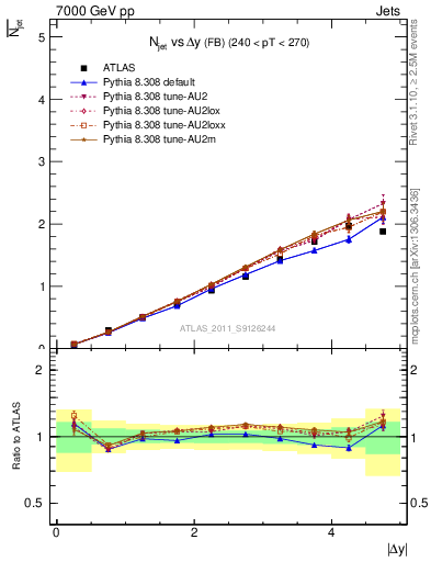 Plot of njets-vs-dy-fb in 7000 GeV pp collisions
