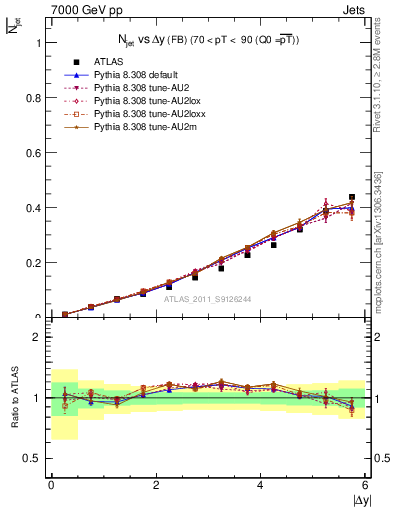 Plot of njets-vs-dy-fb in 7000 GeV pp collisions